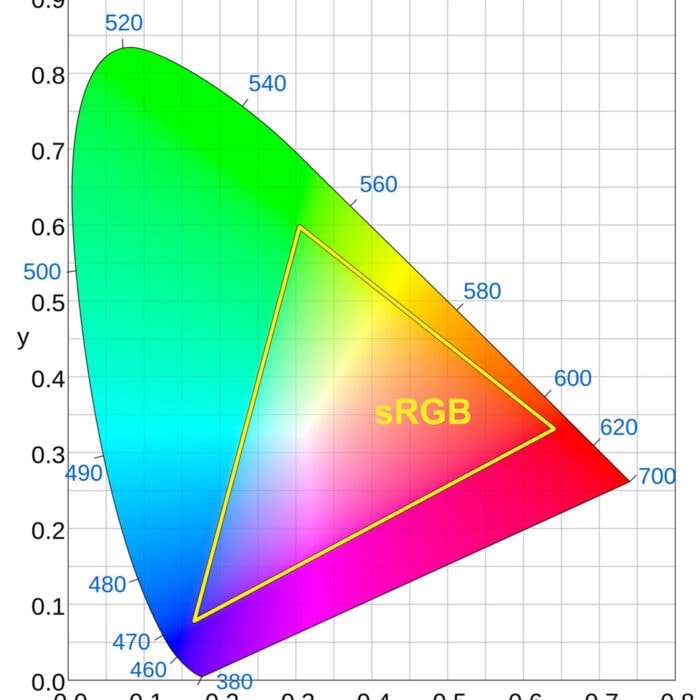 RGB kleurenprofiel