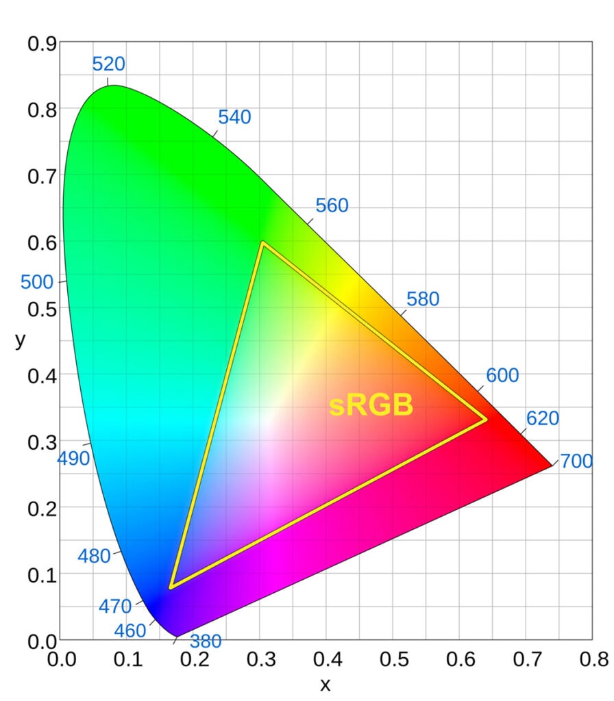 RGB kleurenprofiel